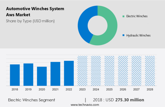 Automotive Winches System (Aws) Market Size