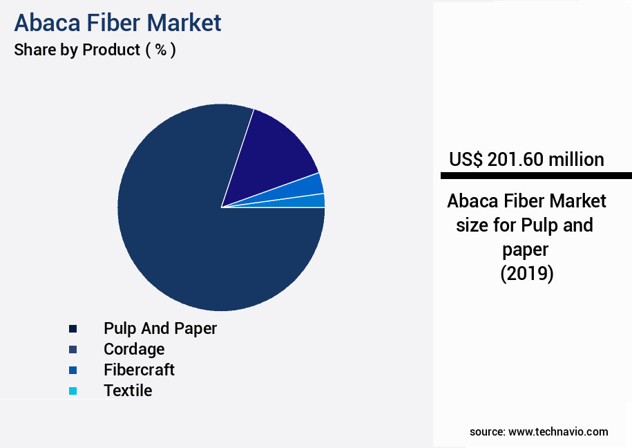 Abaca Fiber Market Size