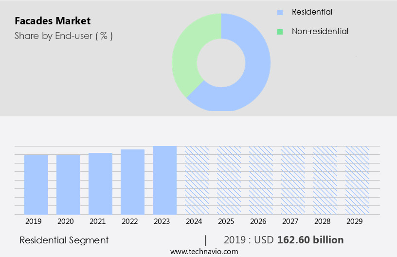 Facades Market Size