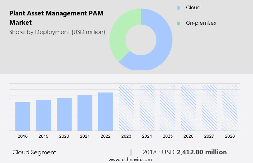 Plant Asset Management (PAM) Market Size