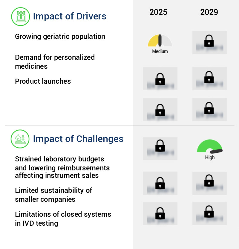 In-Vitro Diagnostics Instruments Market Size
