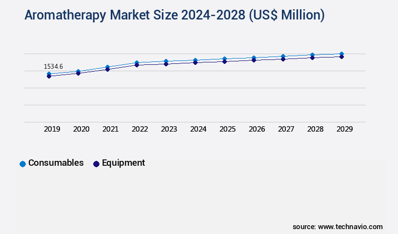 Aromatherapy Market Size