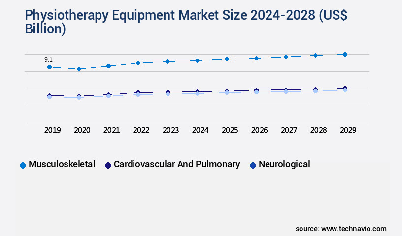 Physiotherapy Equipment Market Size