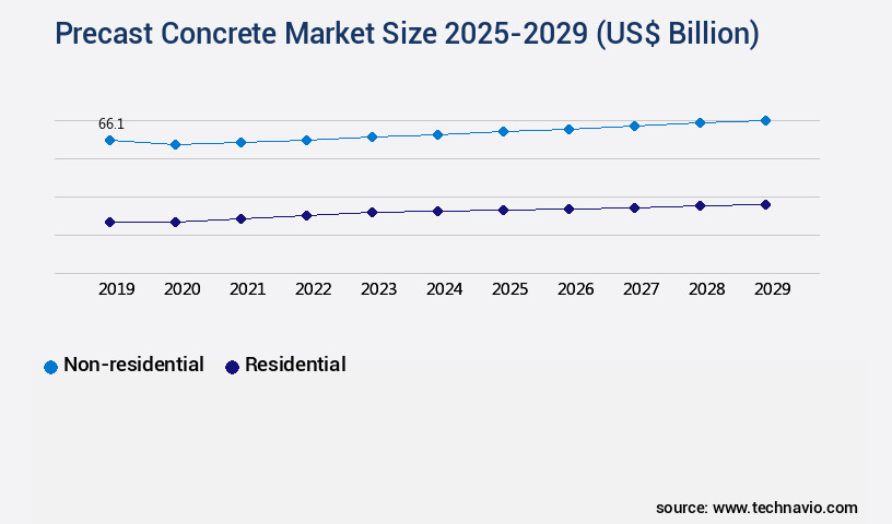Precast Concrete Market Size