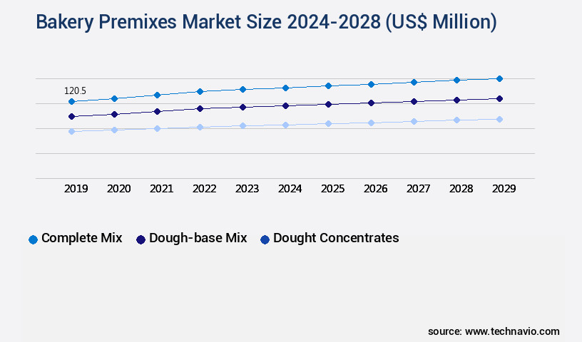Bakery Premixes Market Size