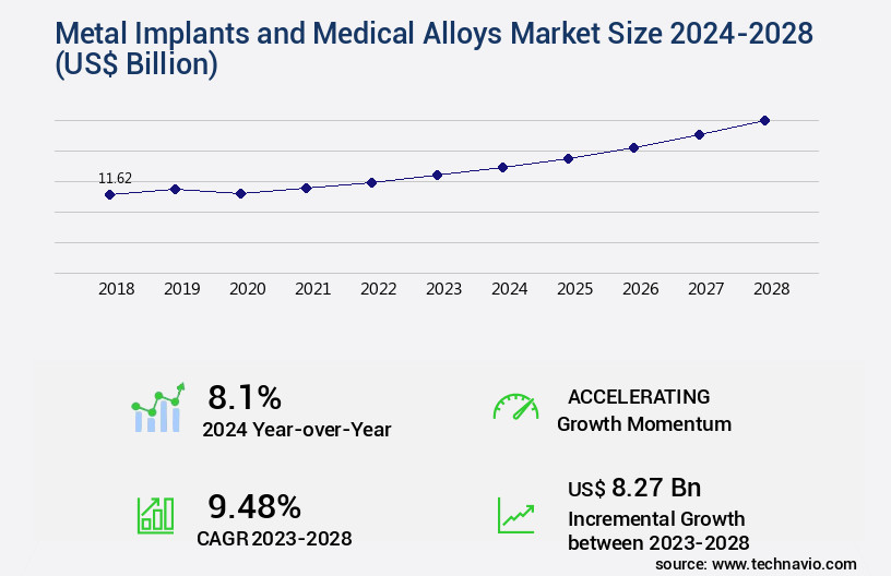 Metal Implants and Medical Alloys Market Size