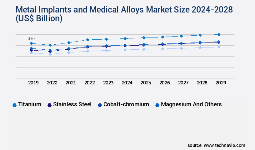 Metal Implants and Medical Alloys Market Size