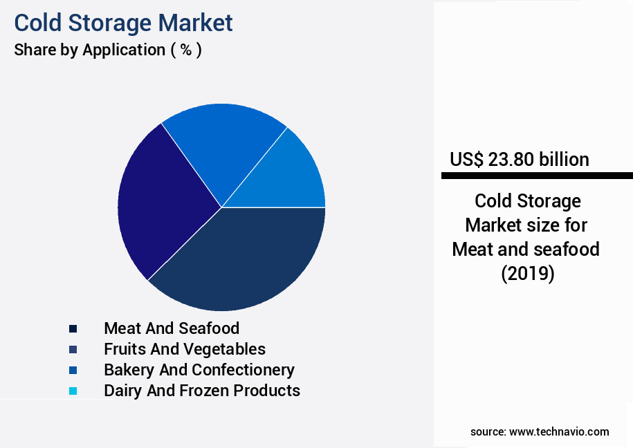 Cold Storage Market Size