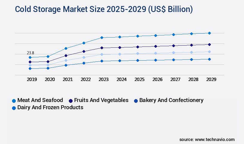 Cold Storage Market Size