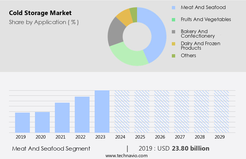 冷蔵倉庫市場規模