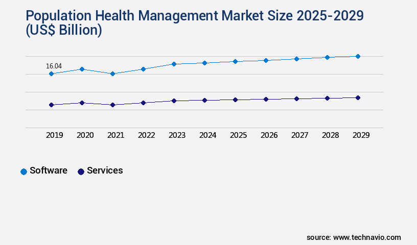 Population Health Management Market Size