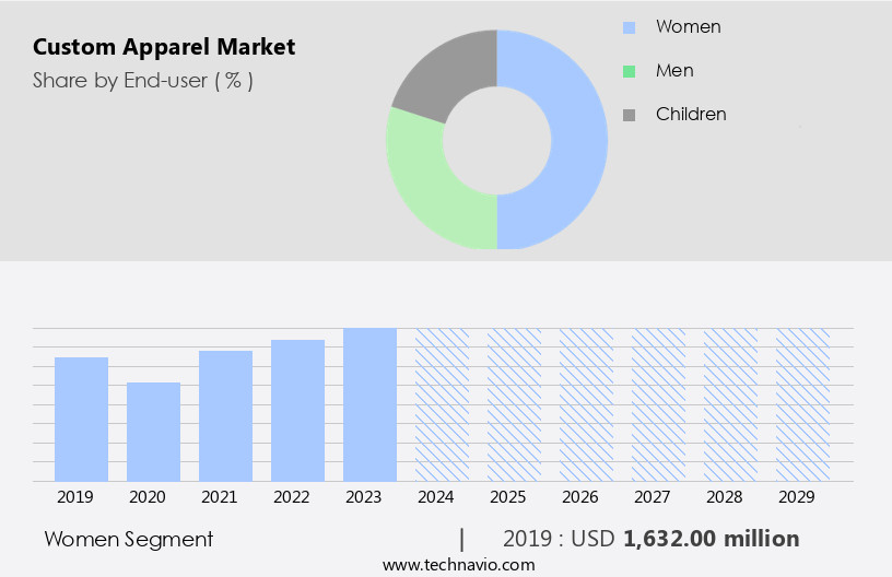 Custom Apparel Market Size