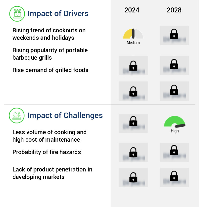 Barbeque Grill Market Size