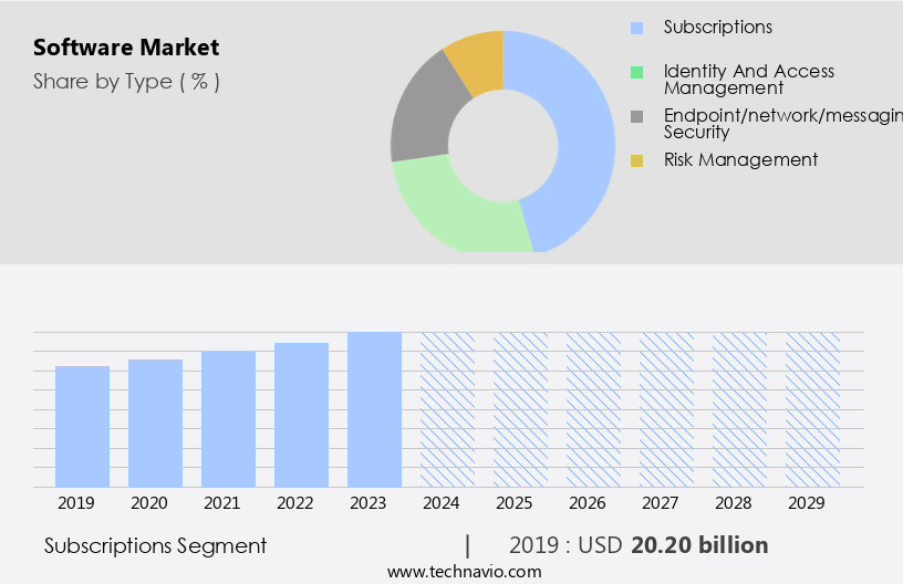 Software Market Size