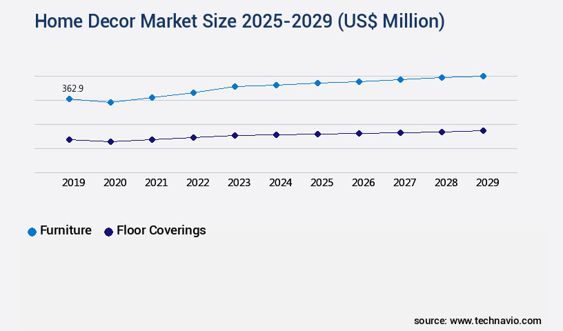 Home Decor Market Size