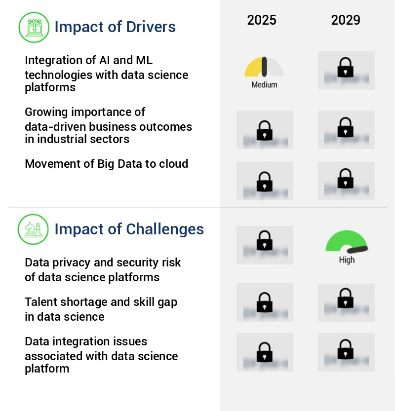 Data Science Platform Market Size