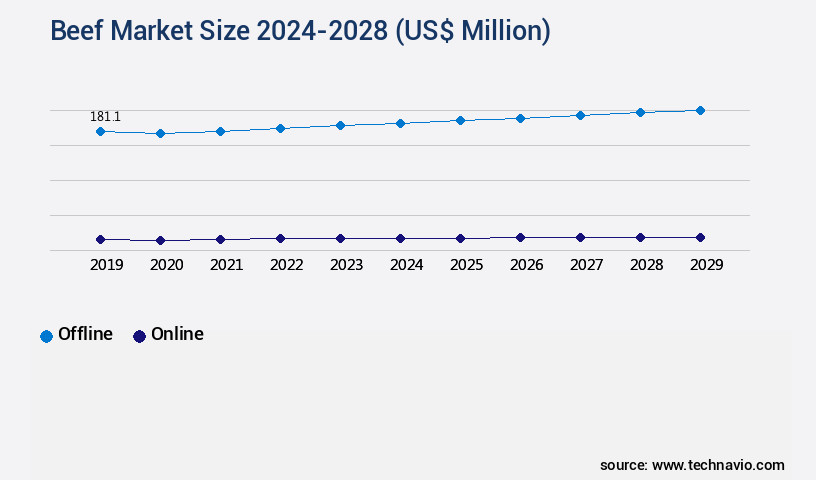 Beef Market Size