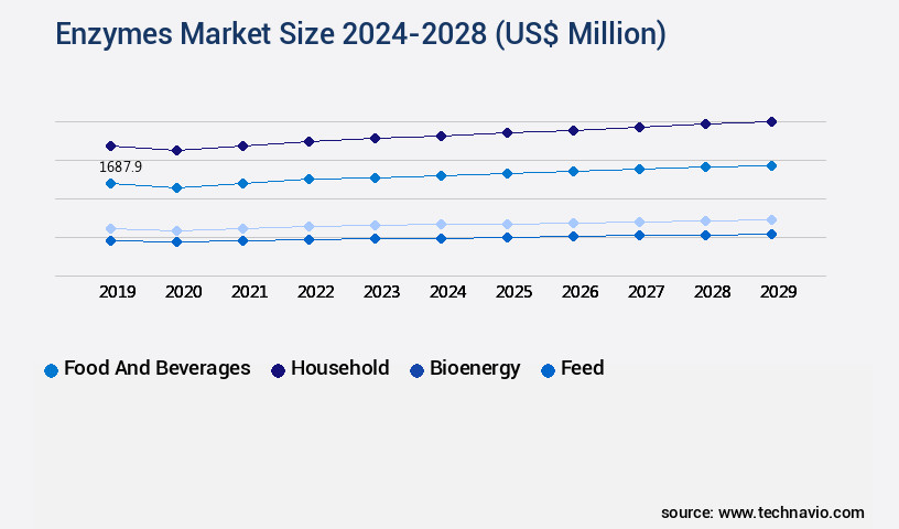 Enzymes Market Size