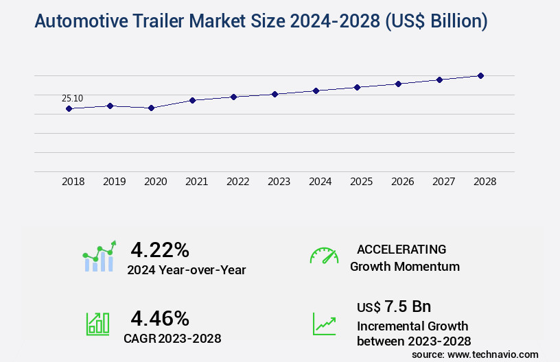 Automotive Trailer Market Size