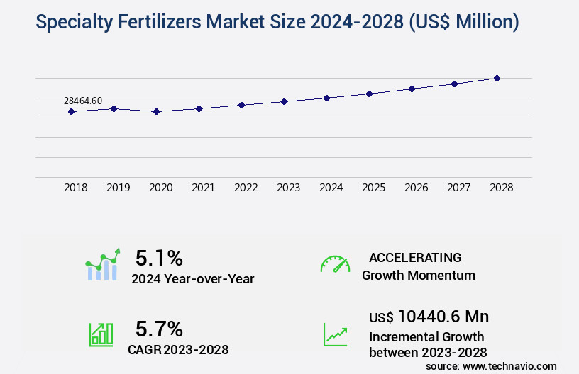Specialty Fertilizers Market Size
