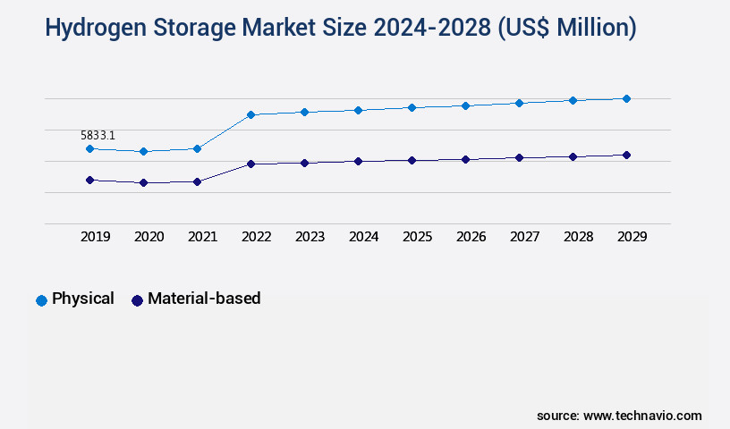Hydrogen Storage Market Size