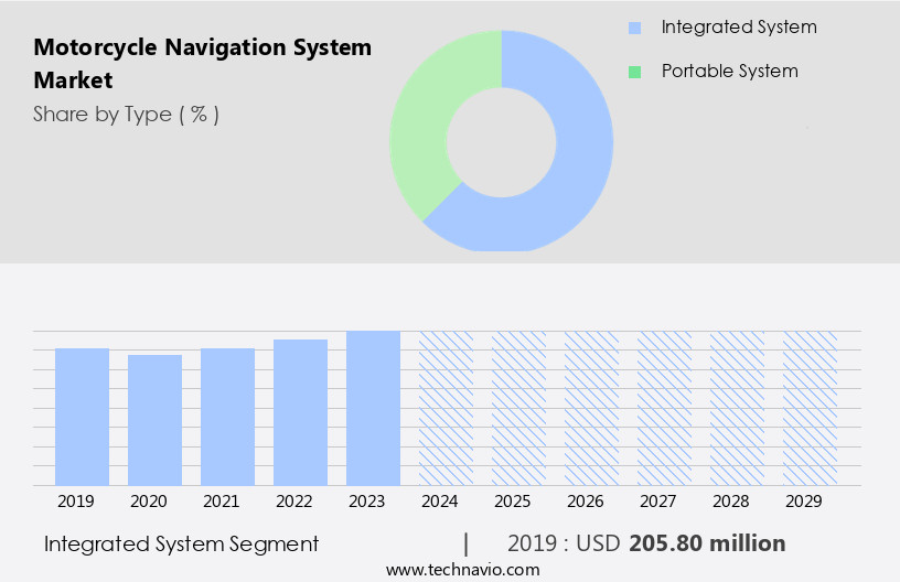 Motorcycle Navigation System Market Size
