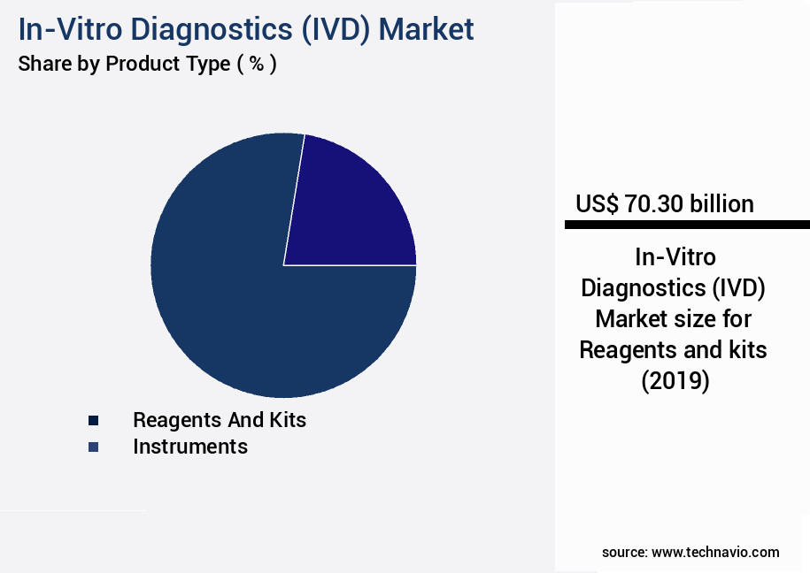 In-Vitro Diagnostics (IVD) Market Size