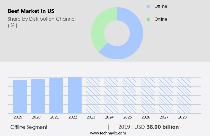 Beef Market in US Size