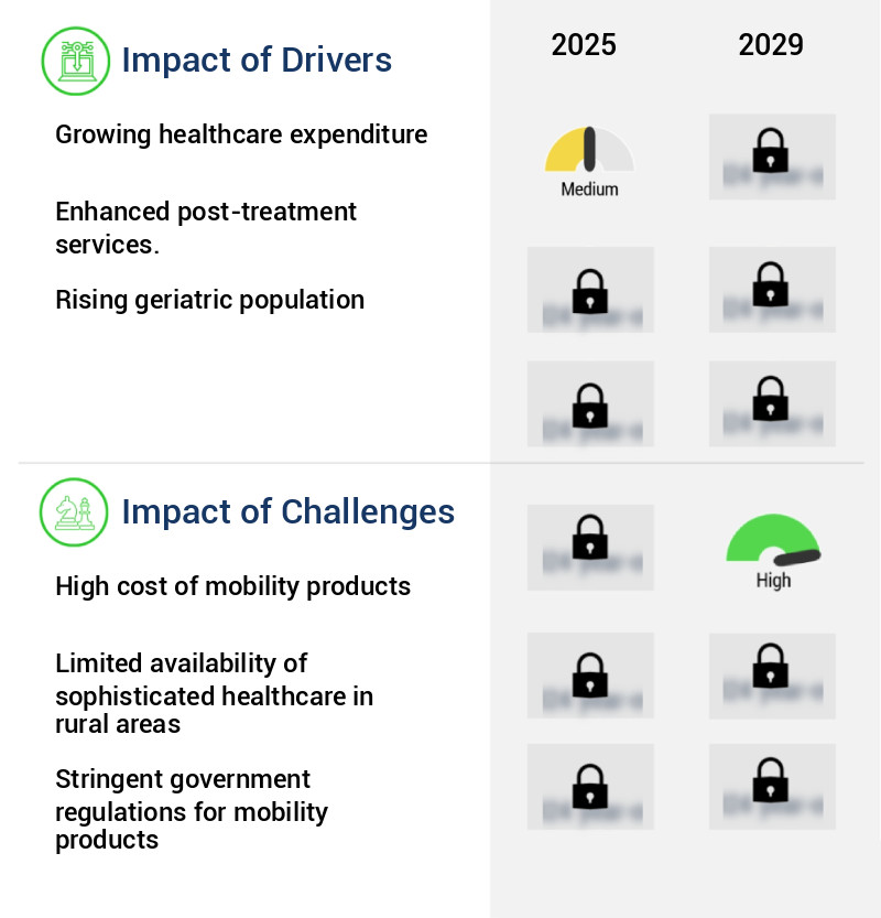 Wheelchair Market Size