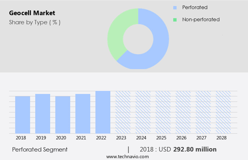 Geocell Market Size