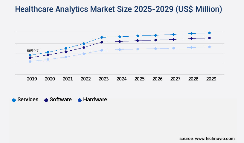 Healthcare Analytics Market Size