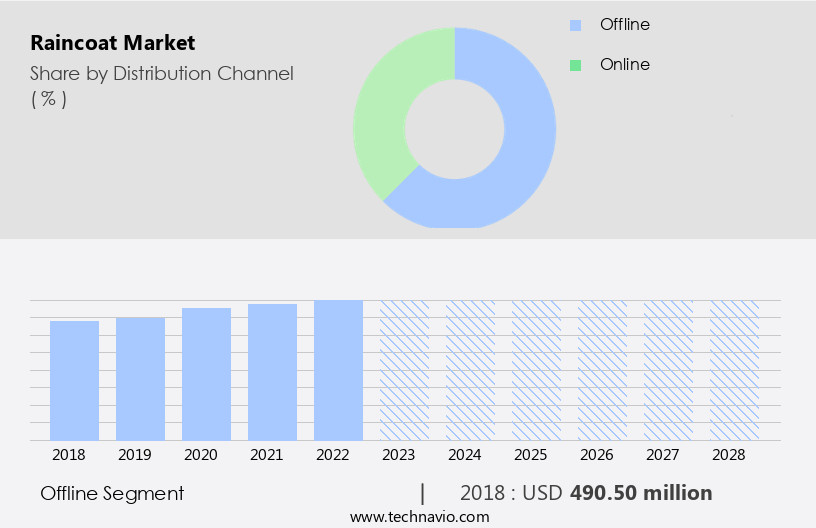 Raincoat Market Size