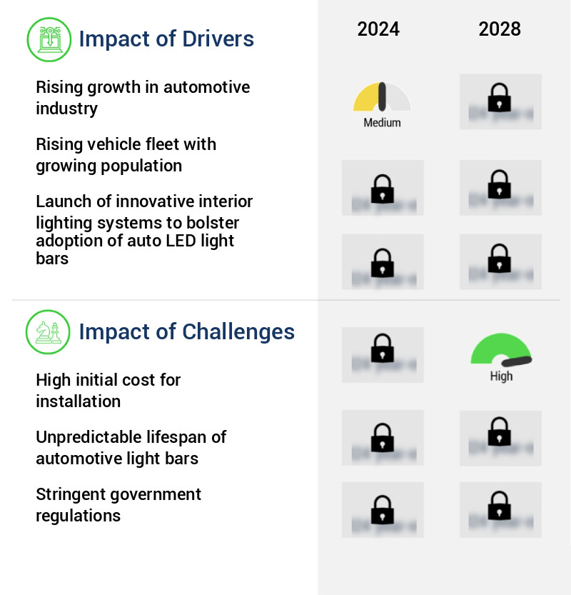 Automotive Light Bars Market Size