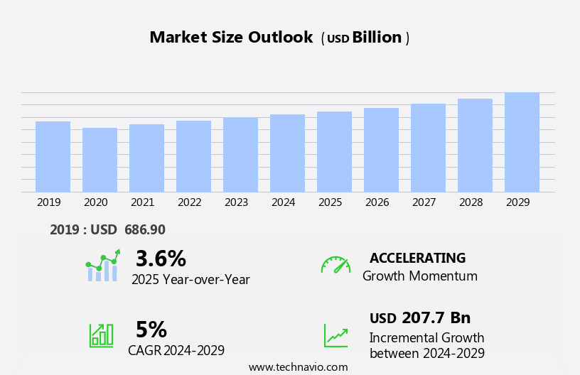 Women Apparel Market Size