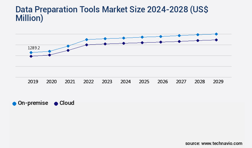 Data Preparation Tools Market Size