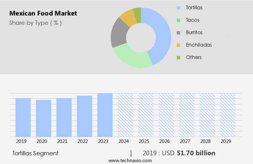 Mexican Food Market Size