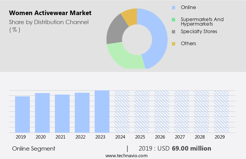 Women Activewear Market Size