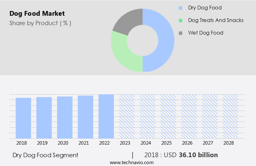 Dog Food Market Size