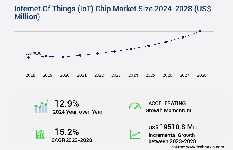 Internet Of Things (IoT) Chip Market Size