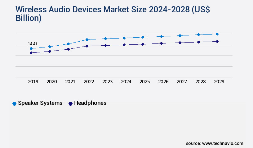 Wireless Audio Devices Market Size