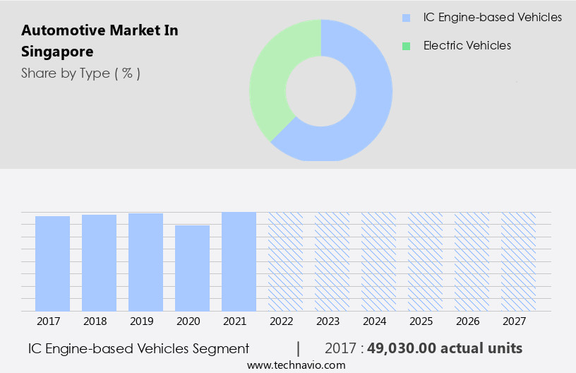 Automotive Market in Singapore Size