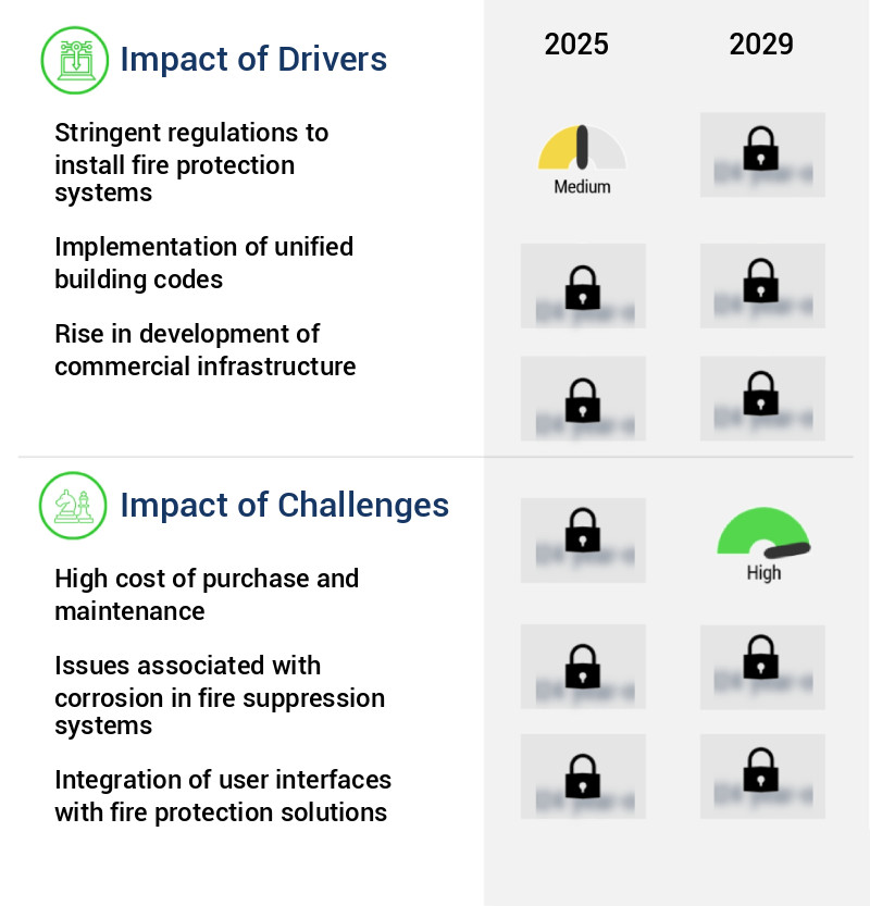 Fire Protection Systems Market in India Size