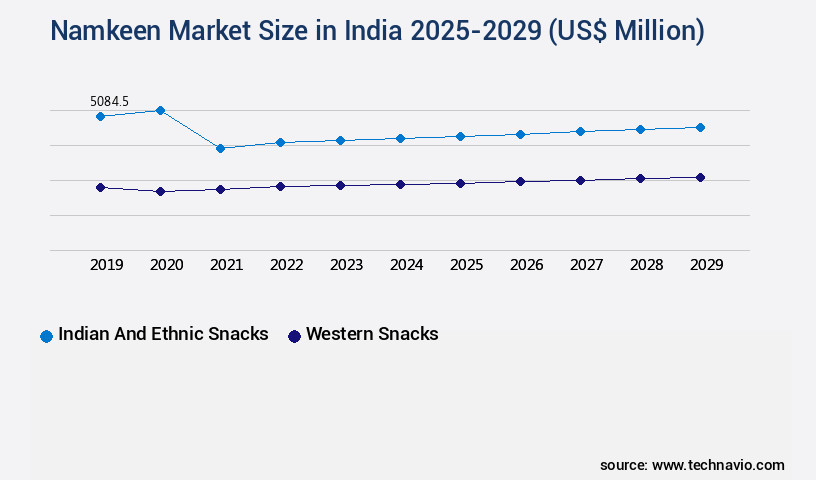 Namkeen Market in India Size