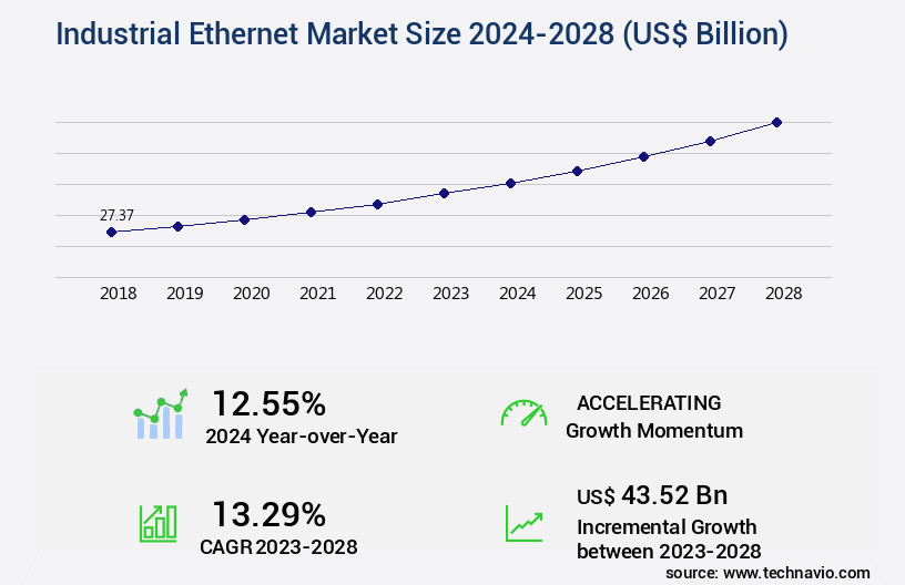 Industrial Ethernet Market Size
