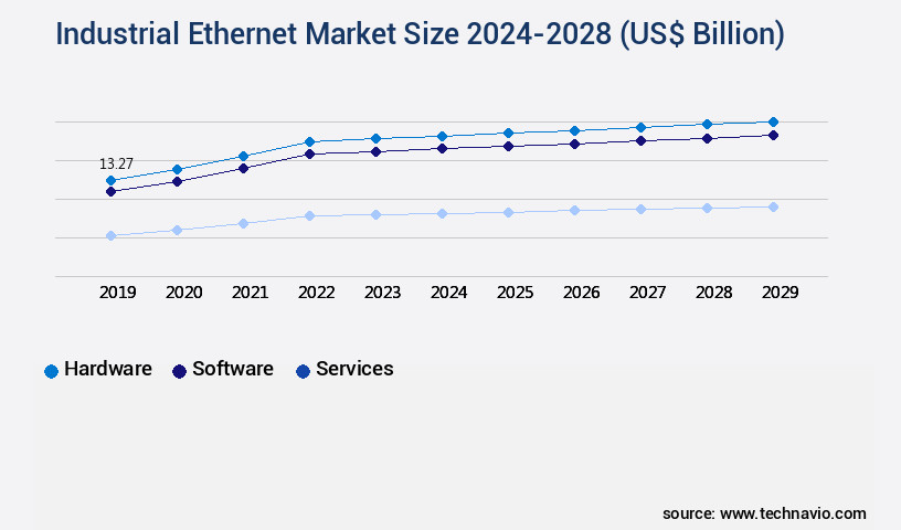 Industrial Ethernet Market Size