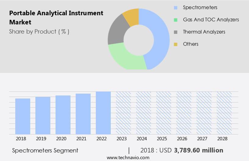Portable Analytical Instrument Market Size