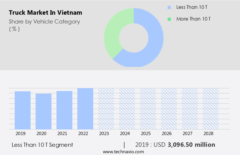 Truck Market in Vietnam Size