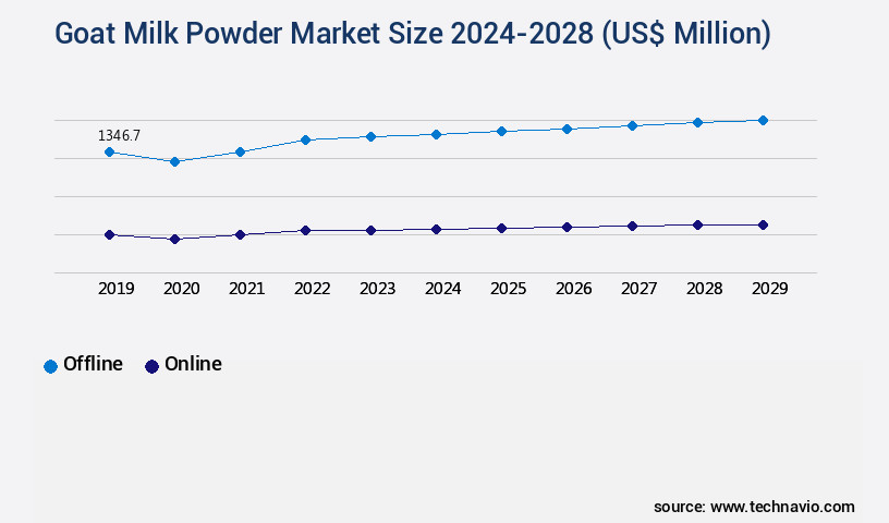 Goat Milk Powder Market Size