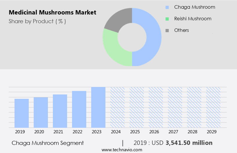 Medicinal Mushrooms Market Size