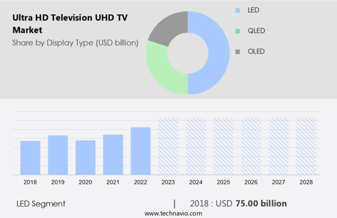 Ultra HD Television (UHD TV) Market Size